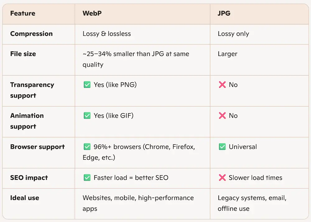 Table for Webp vs JPG