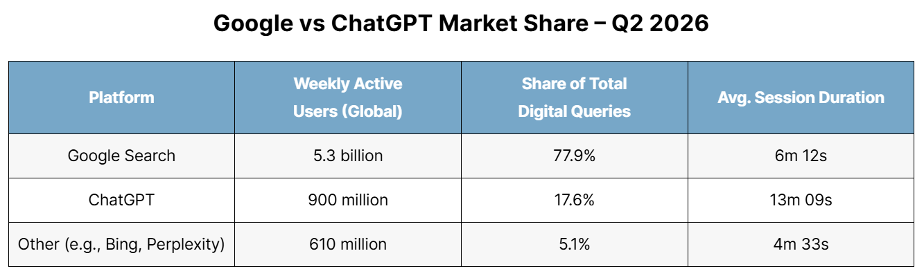 Google vs ChatGPT Market Share