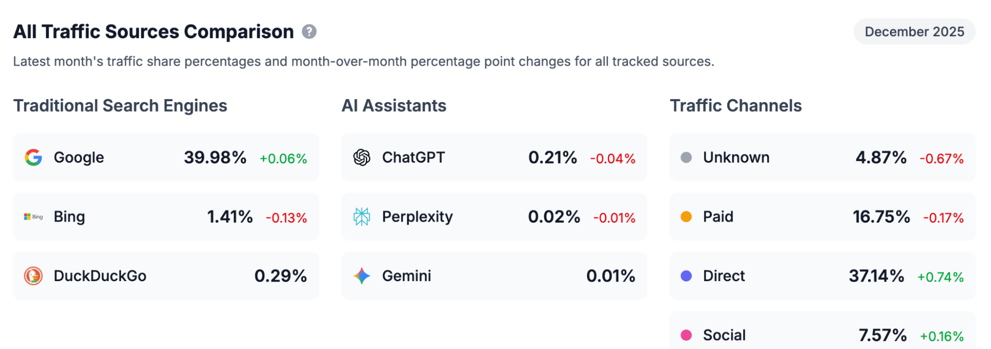 Traffic Data Sources for AI Searches